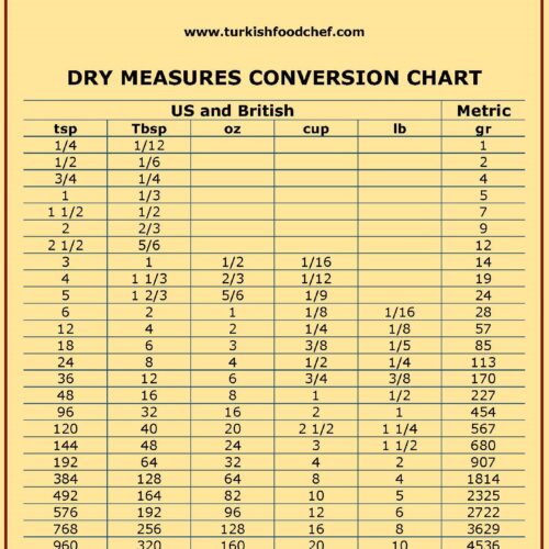 Dry Measurement Conversion Chart For Lbs