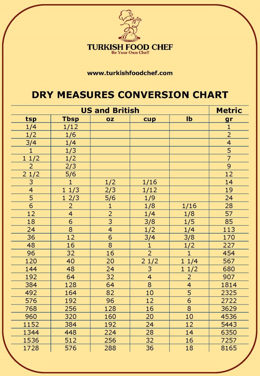 DRY MEASURES CONVERSION CHART